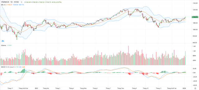 Biểu đồ kỹ thuật VN-Index. Biểu đồ kỹ thuật VN-Index.