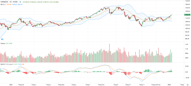 Biểu đồ kỹ thuật VN-Index.