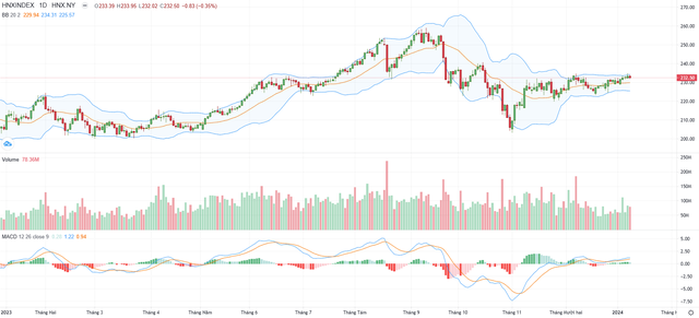 Biểu đồ kỹ thuật HNX-Index. Biểu đồ kỹ thuật HNX-Index.