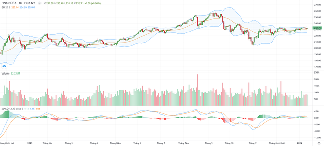 Biểu đồ kỹ thuật HNX-Index.