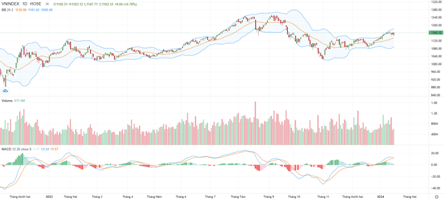 Biểu đồ kỹ thuật VN-Index. Biểu đồ kỹ thuật VN-Index.