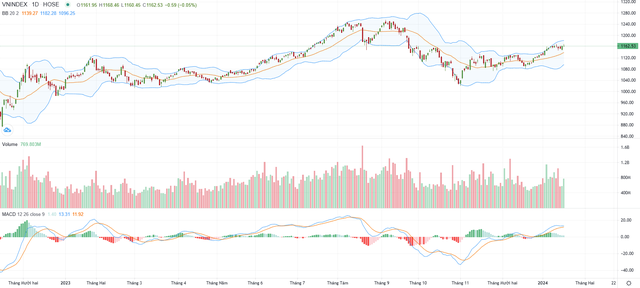Biểu đồ kỹ thuật VN-Index. Biểu đồ kỹ thuật VN-Index.