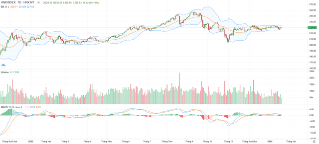 Biểu đồ kỹ thuật HNX-Index.