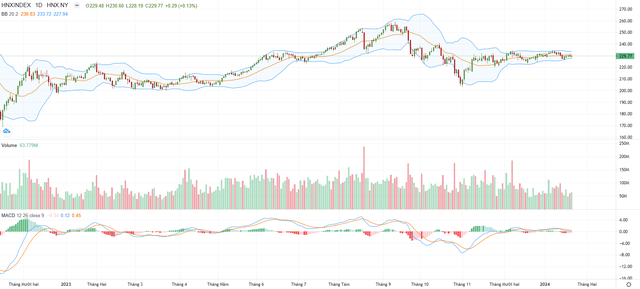 Biểu đồ kỹ thuật HNX-Index. Biểu đồ kỹ thuật HNX-Index.