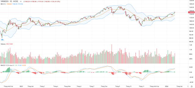 Biểu đồ kỹ thuật VN-Index. Biểu đồ kỹ thuật VN-Index.