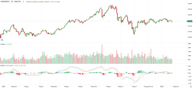 Biểu đồ kỹ thuật HNX-Index.
