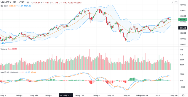 Biểu đồ kỹ thuật VN-Index.