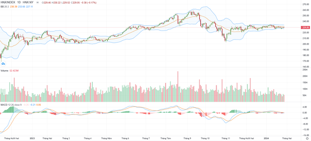 Biểu đồ kỹ thuật HNX-Index.