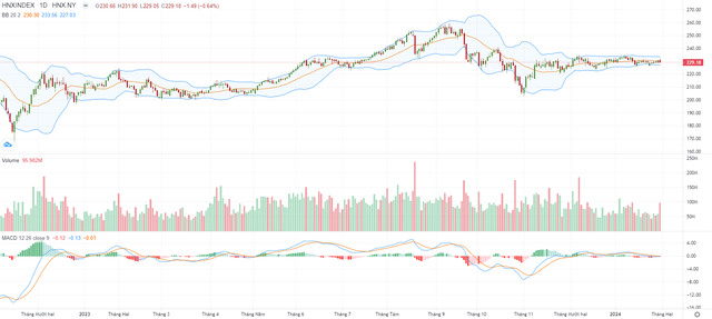 Biểu đồ kỹ thuật HNX-Index. Biểu đồ kỹ thuật HNX-Index.