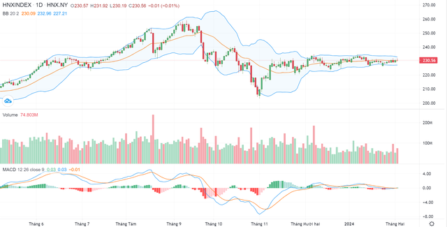 Biểu đồ kỹ thuật HNX-Index.