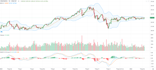 Biểu đồ kỹ thuật HNX-Index.