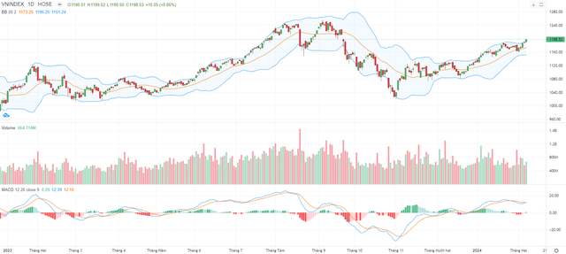 Biểu đồ kỹ thuật VN-Index.