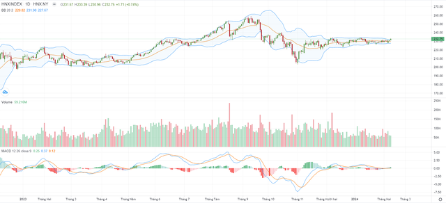 Biểu đồ kỹ thuật HNX-Index.