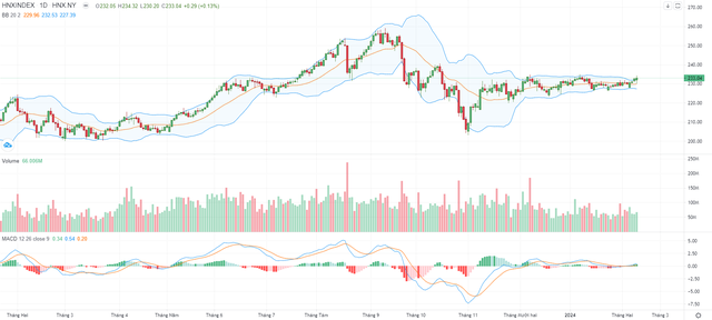 Biểu đồ kỹ thuật HNX-Index.