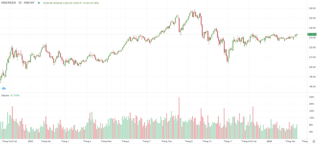 Biểu đồ kỹ thuật HNX-Index. Biểu đồ kỹ thuật HNX-Index.