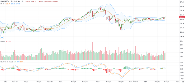 Biểu đồ kỹ thuật HNX-Index. Biểu đồ kỹ thuật HNX-Index.