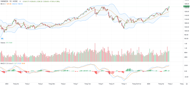 Biểu đồ kỹ thuật VN-Index. Biểu đồ kỹ thuật VN-Index.