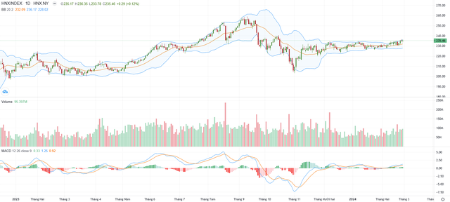 Biểu đồ kỹ thuật HNX-Index.