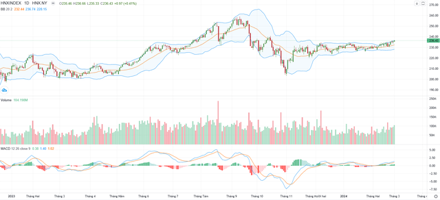 Biểu đồ kỹ thuật HNX-Index.