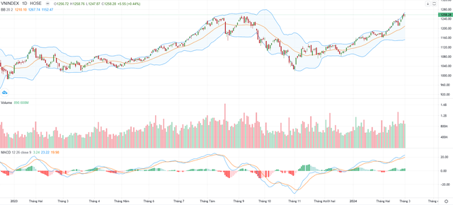 Biểu đồ kỹ thuật VN-Index.