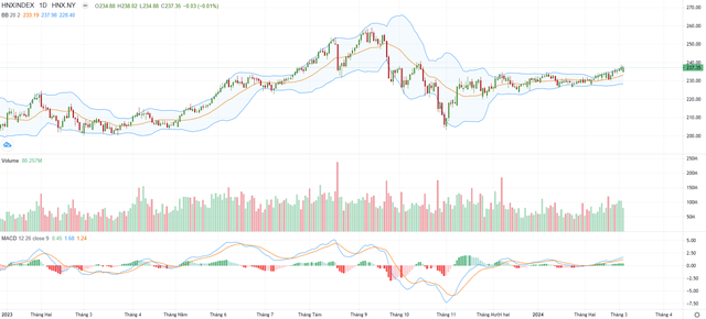 Biểu đồ kỹ thuật HNX-Index. Biểu đồ kỹ thuật HNX-Index.