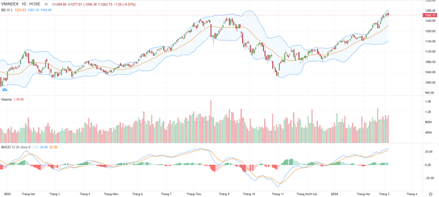 Biểu đồ kỹ thuật VN-Index.