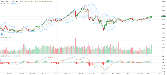 Biểu đồ kỹ thuật HNX-Index.