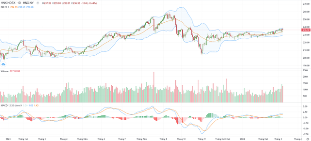 Biểu đồ kỹ thuật HNX-Index. Biểu đồ kỹ thuật HNX-Index.