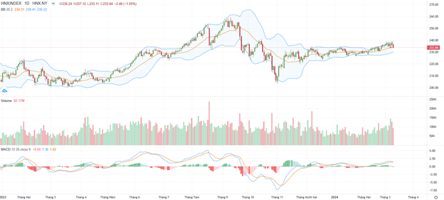Biểu đồ kỹ thuật HNX-Index. Biểu đồ kỹ thuật HNX-Index.