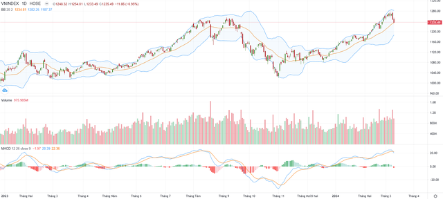 Biểu đồ kỹ thuật VN-Index. Biểu đồ kỹ thuật VN-Index.