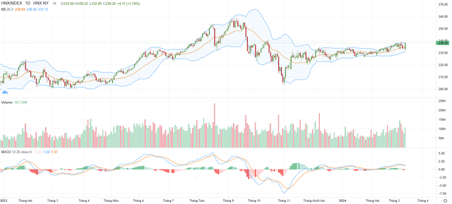 Biểu đồ kỹ thuật HNX-Index.