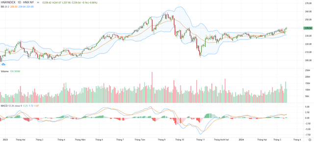 Biểu đồ kỹ thuật HNX-Index. Biểu đồ kỹ thuật HNX-Index.