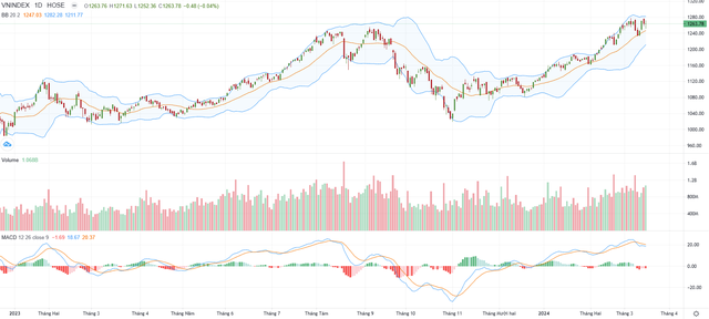 Biểu đồ kỹ thuật VN-Index. Biểu đồ kỹ thuật VN-Index.