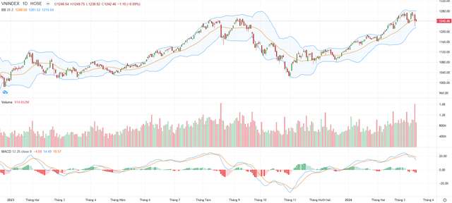 Biểu đồ kỹ thuật VN-Index. Biểu đồ kỹ thuật VN-Index.