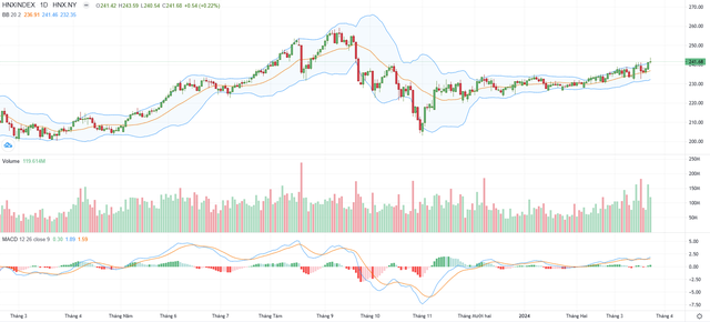 Biểu đồ kỹ thuật HNX-Index. Biểu đồ kỹ thuật HNX-Index.
