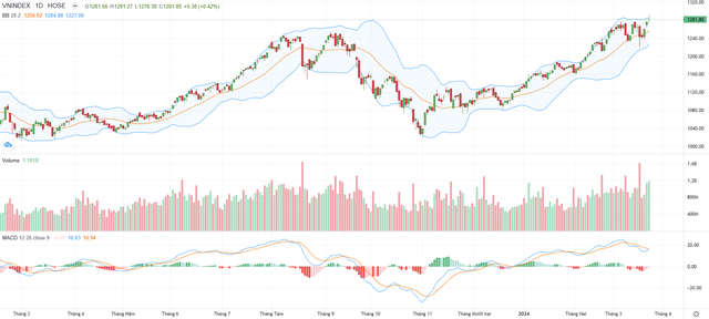 Biểu đồ kỹ thuật VN-Index. Biểu đồ kỹ thuật VN-Index.