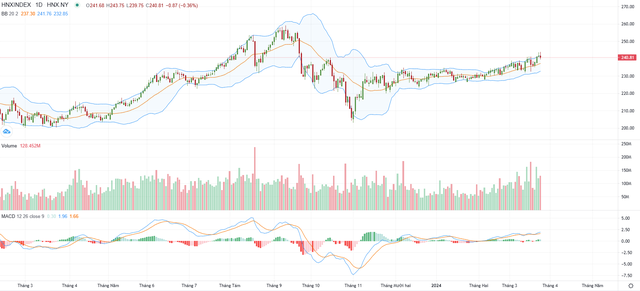 Biểu đồ kỹ thuật HNX-Index. Biểu đồ kỹ thuật HNX-Index.
