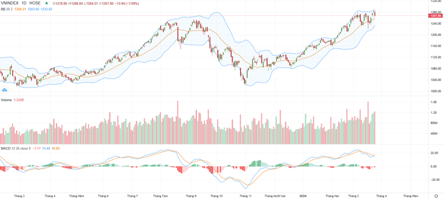 Biểu đồ kỹ thuật VN-Index. Biểu đồ kỹ thuật VN-Index.