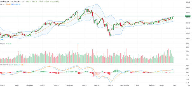 Biểu đồ kỹ thuật HNX-Index.