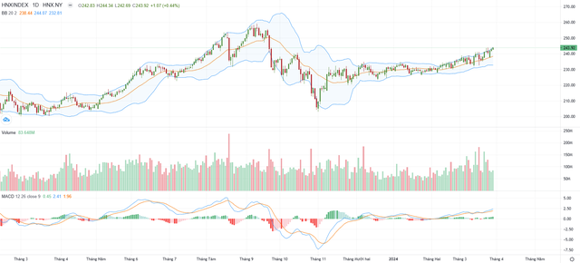 Biểu đồ kỹ thuật HNX-Index.