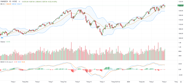 Biểu đồ kỹ thuật VN-Index. Biểu đồ kỹ thuật VN-Index.