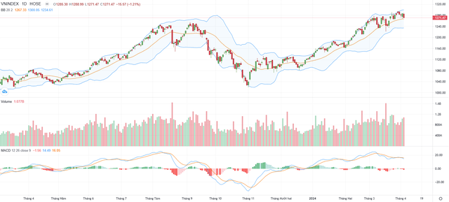 Biểu đồ kỹ thuật VN-Index.
