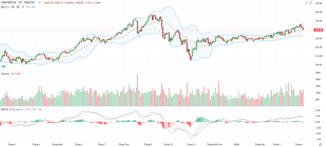 Biểu đồ kỹ thuật HNX-Index.