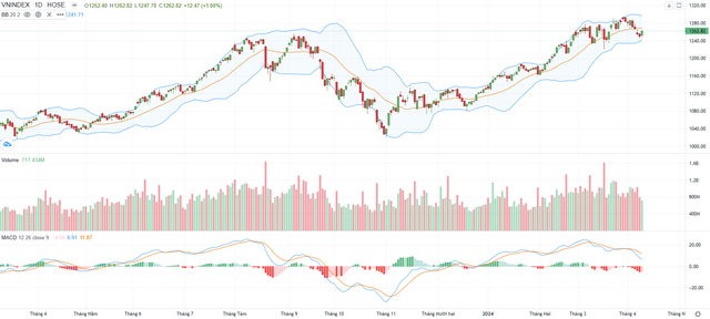Biểu đồ kỹ thuật VN-Index.