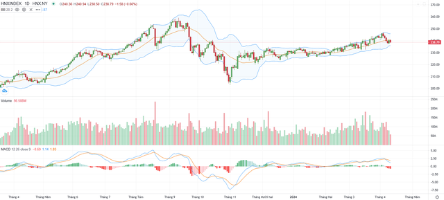Biểu đồ kỹ thuật HNX-Index.