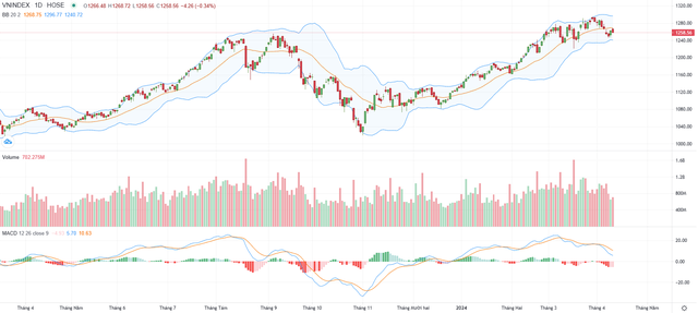 Biểu đồ kỹ thuật VN-Index.