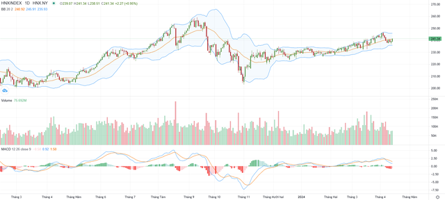 Biểu đồ kỹ thuật HNX-Index. Biểu đồ kỹ thuật HNX-Index.
