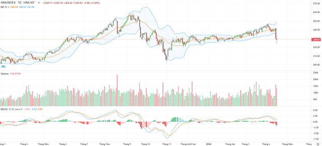 Biểu đồ kỹ thuật HNX-Index.