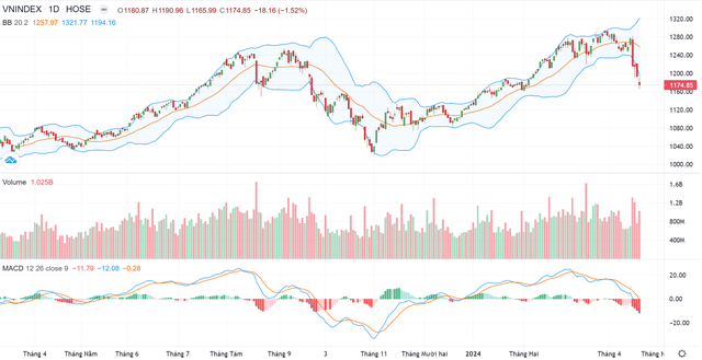 Biểu đồ kỹ thuật VN-Index. Biểu đồ kỹ thuật VN-Index.