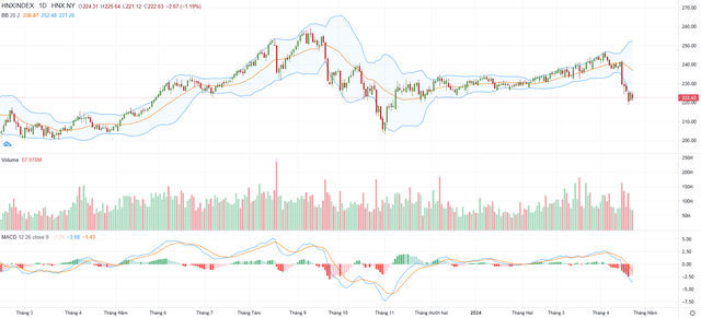 Biểu đồ kỹ thuật HNX-Index.